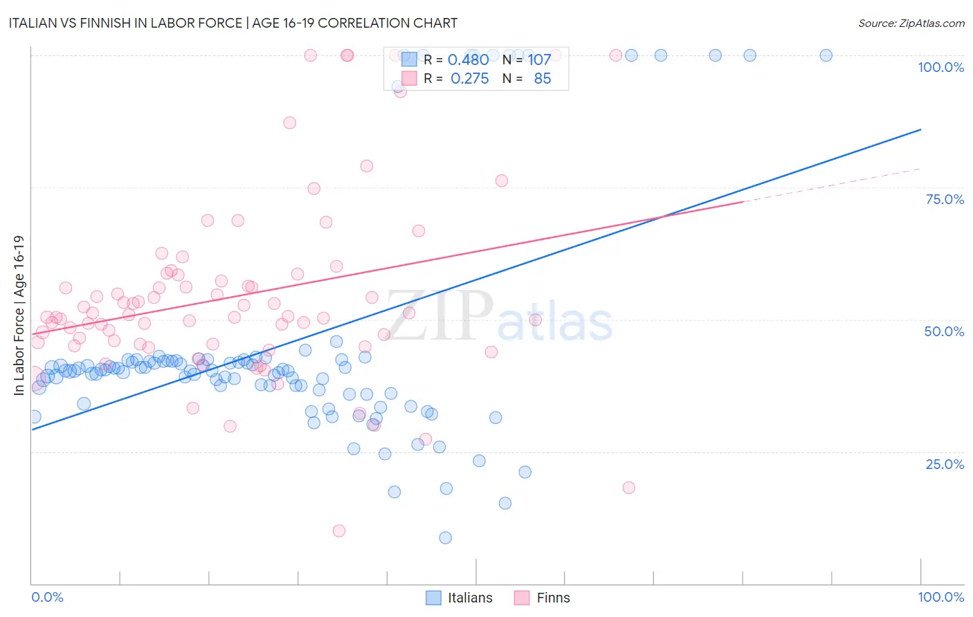 Italian vs Finnish In Labor Force | Age 16-19