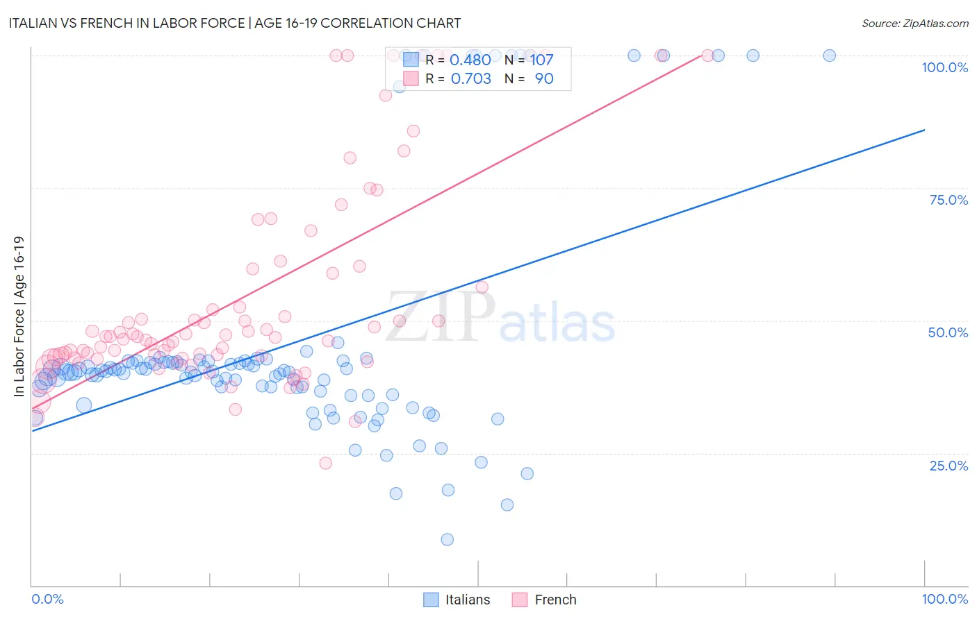 Italian vs French In Labor Force | Age 16-19