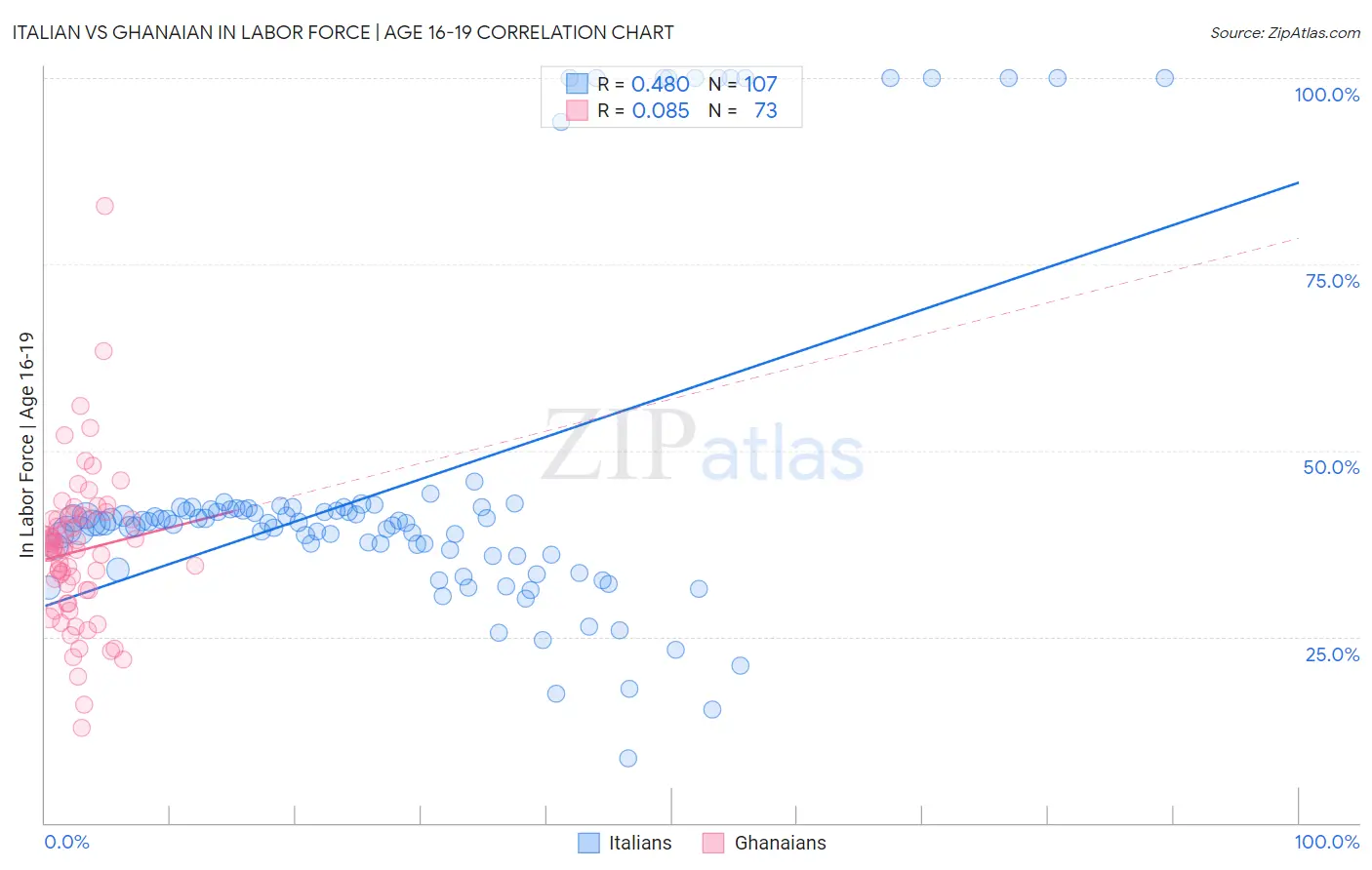 Italian vs Ghanaian In Labor Force | Age 16-19