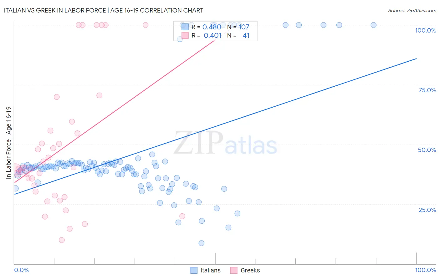 Italian vs Greek In Labor Force | Age 16-19