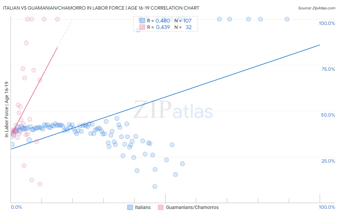 Italian vs Guamanian/Chamorro In Labor Force | Age 16-19