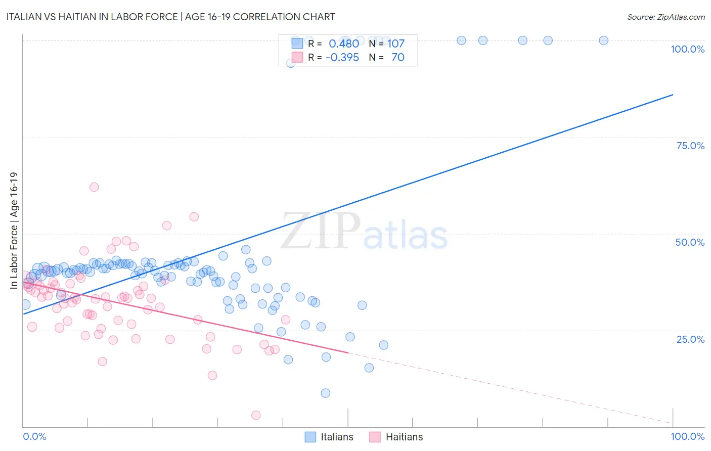 Italian vs Haitian In Labor Force | Age 16-19