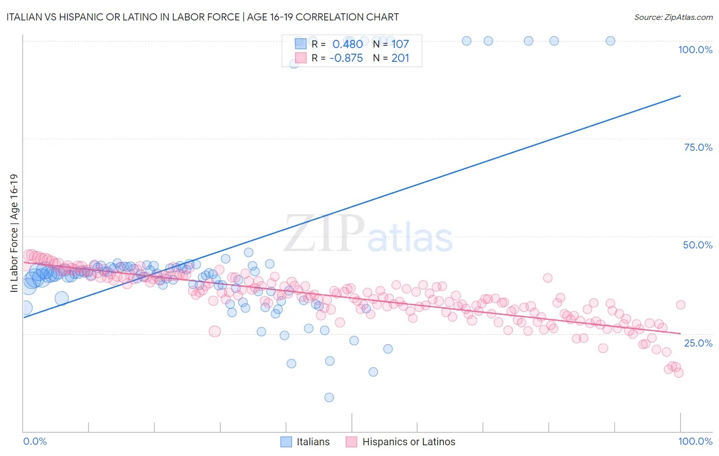 Italian vs Hispanic or Latino In Labor Force | Age 16-19
