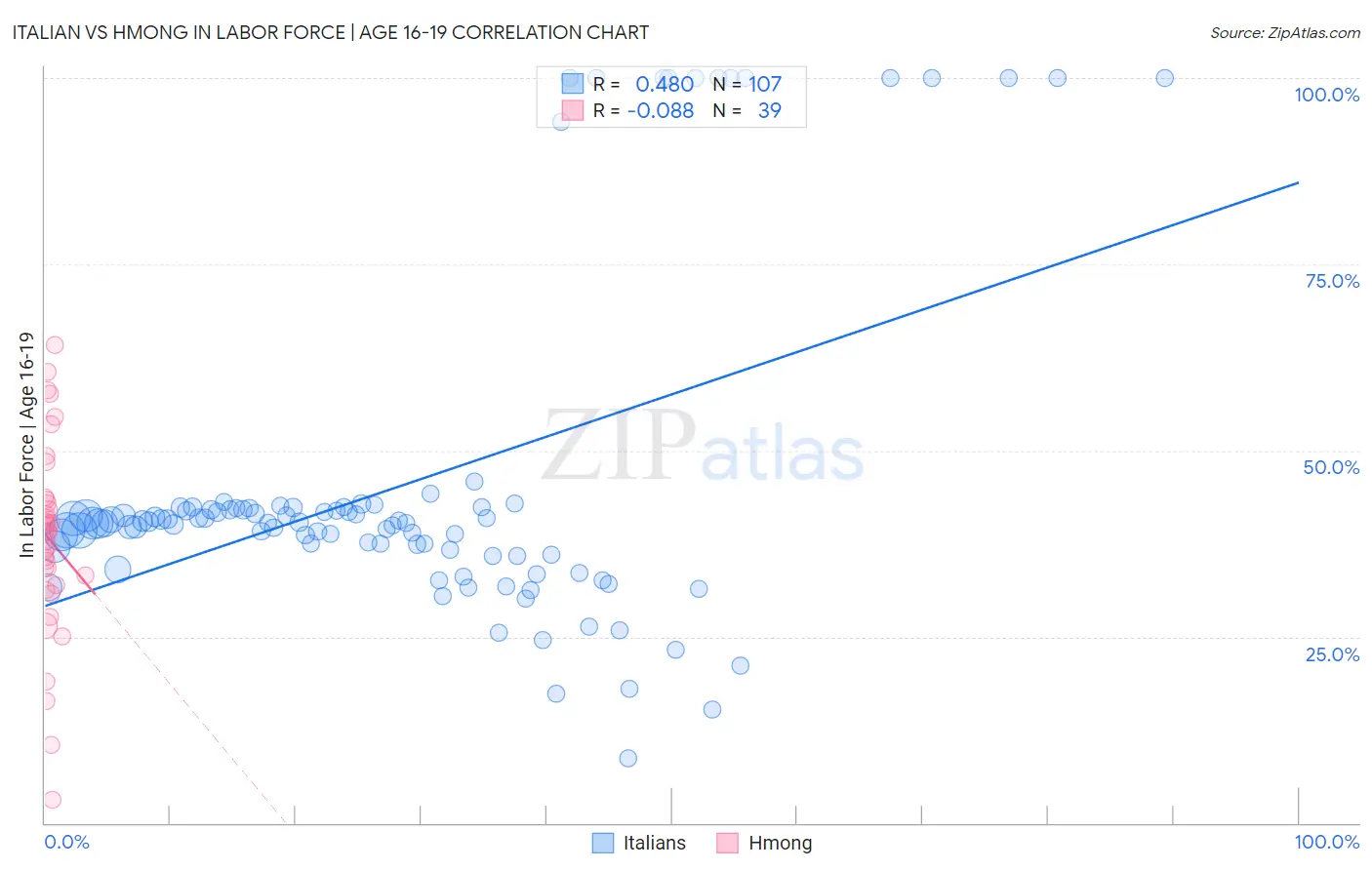 Italian vs Hmong In Labor Force | Age 16-19