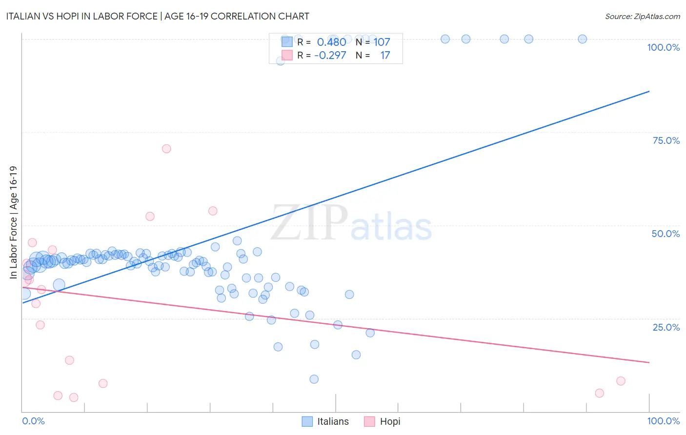 Italian vs Hopi In Labor Force | Age 16-19