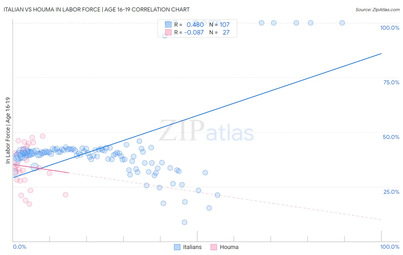 Italian vs Houma In Labor Force | Age 16-19