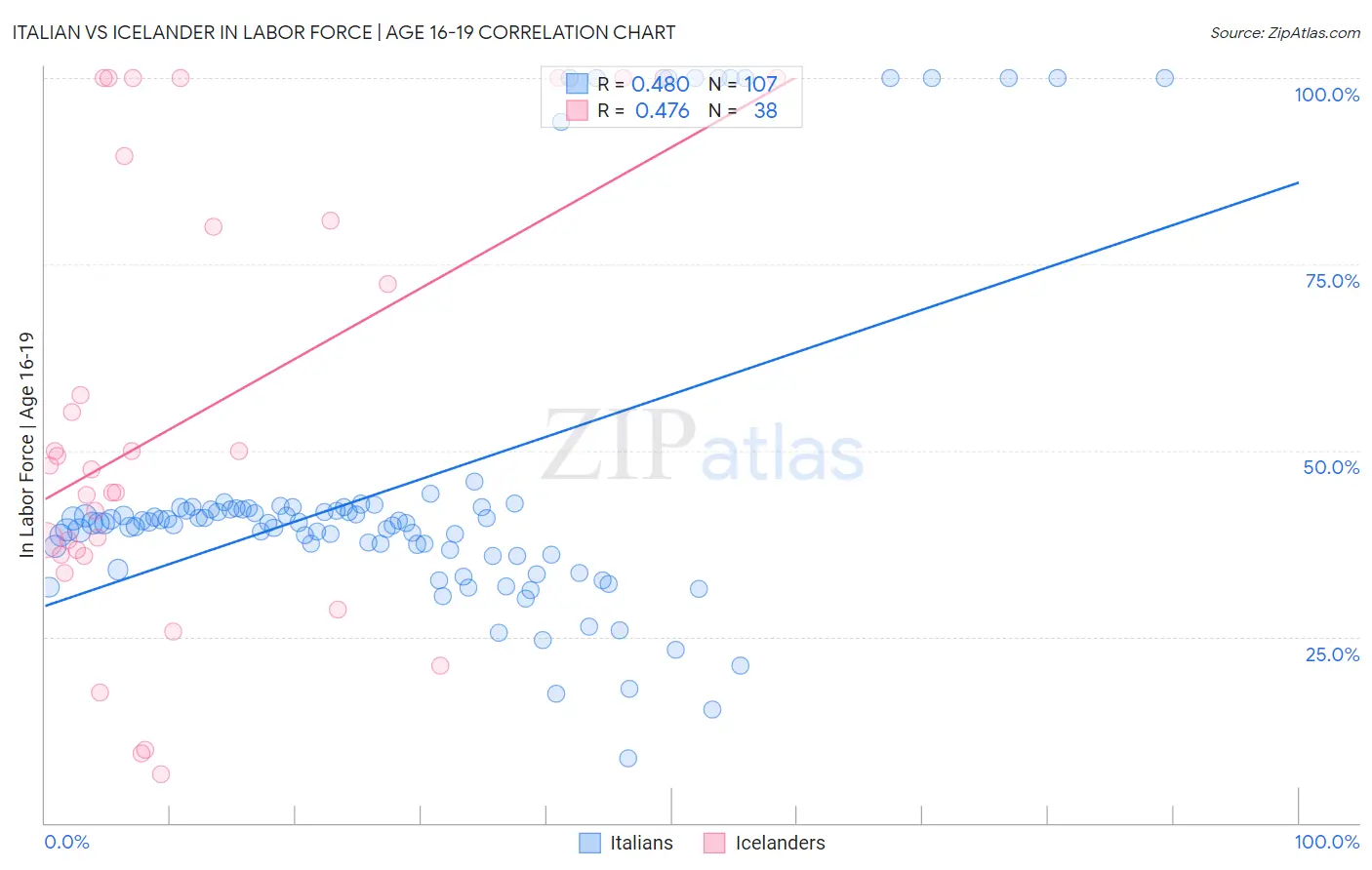 Italian vs Icelander In Labor Force | Age 16-19