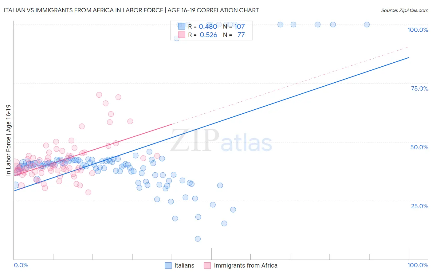 Italian vs Immigrants from Africa In Labor Force | Age 16-19