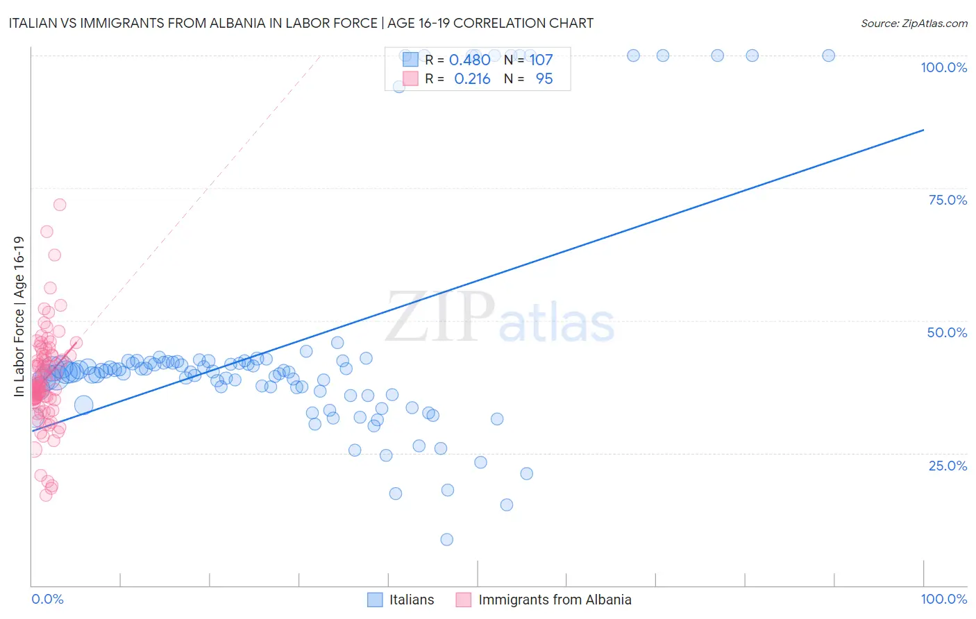 Italian vs Immigrants from Albania In Labor Force | Age 16-19