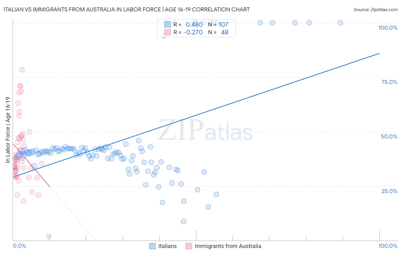 Italian vs Immigrants from Australia In Labor Force | Age 16-19
