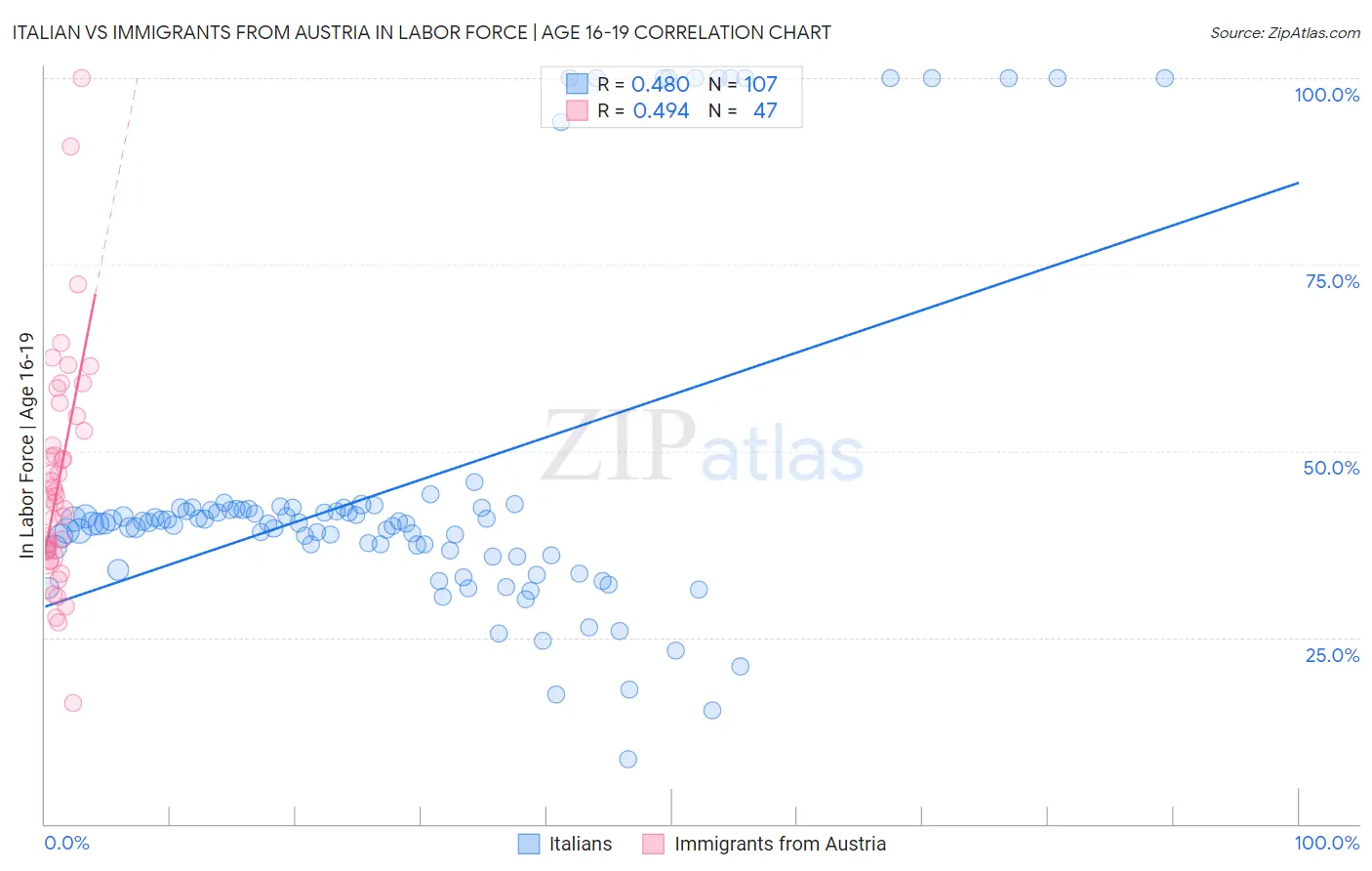 Italian vs Immigrants from Austria In Labor Force | Age 16-19