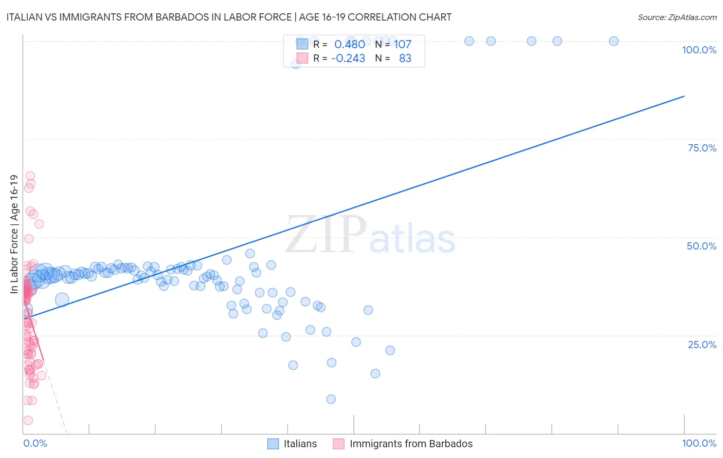 Italian vs Immigrants from Barbados In Labor Force | Age 16-19