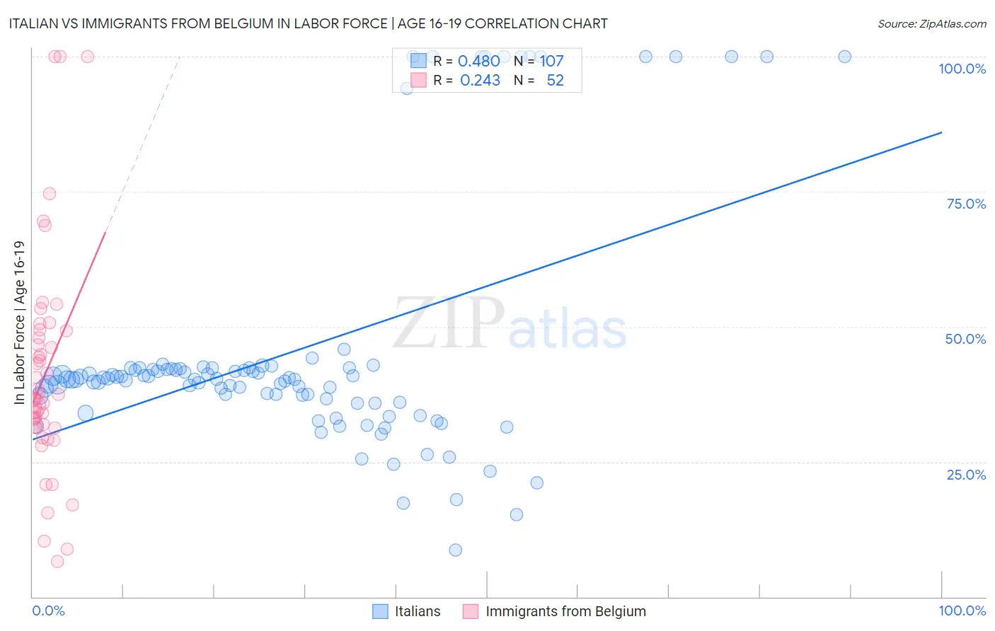 Italian vs Immigrants from Belgium In Labor Force | Age 16-19