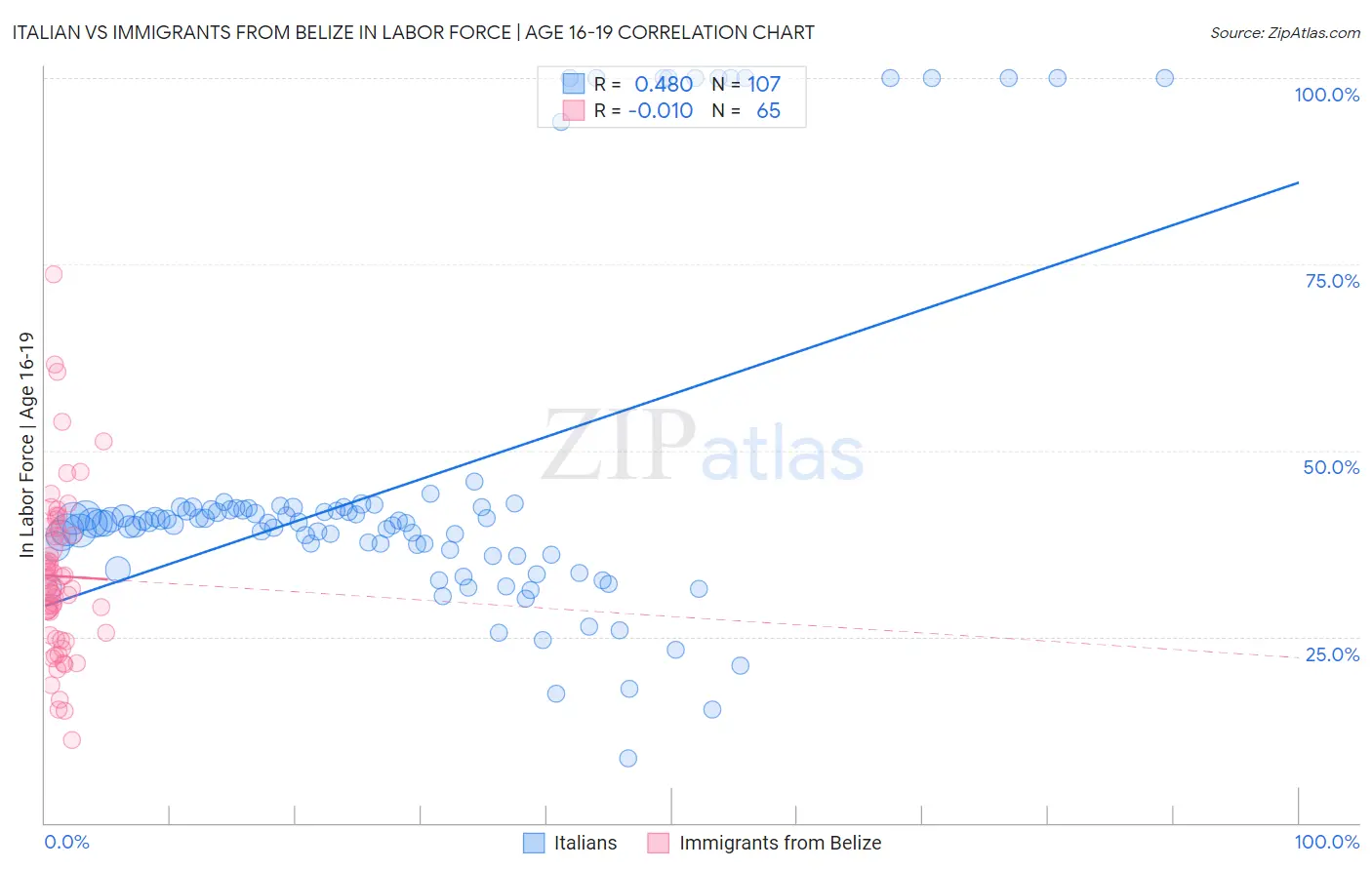 Italian vs Immigrants from Belize In Labor Force | Age 16-19