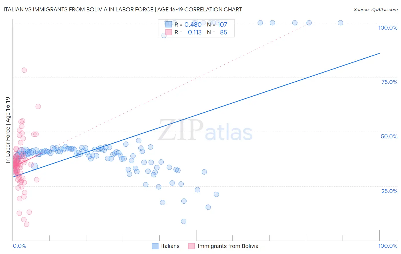 Italian vs Immigrants from Bolivia In Labor Force | Age 16-19