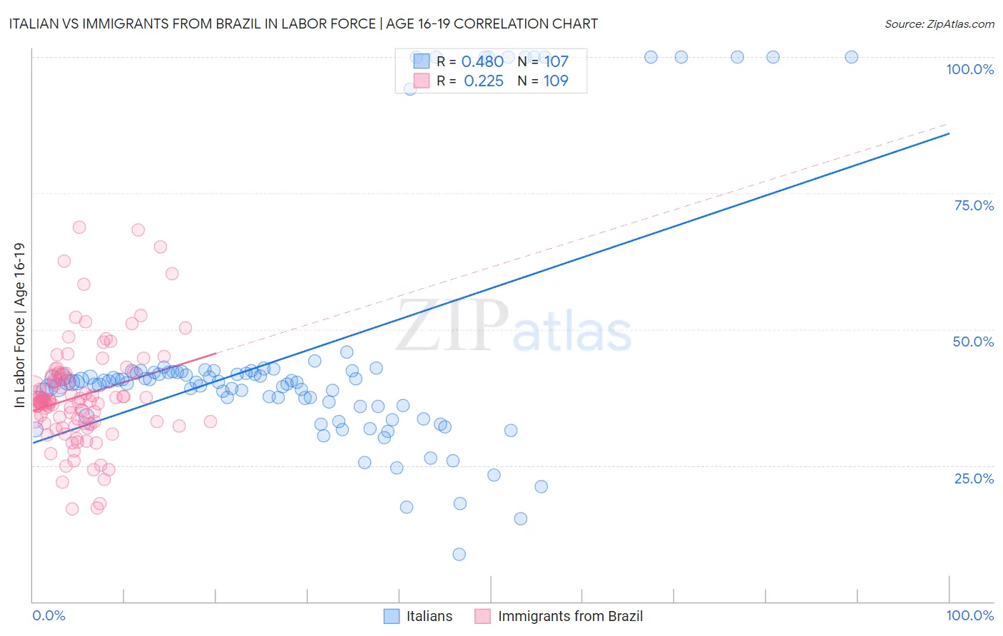 Italian vs Immigrants from Brazil In Labor Force | Age 16-19