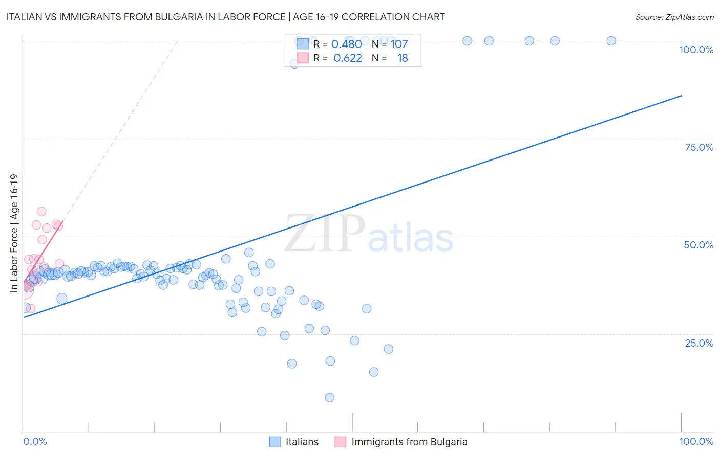 Italian vs Immigrants from Bulgaria In Labor Force | Age 16-19