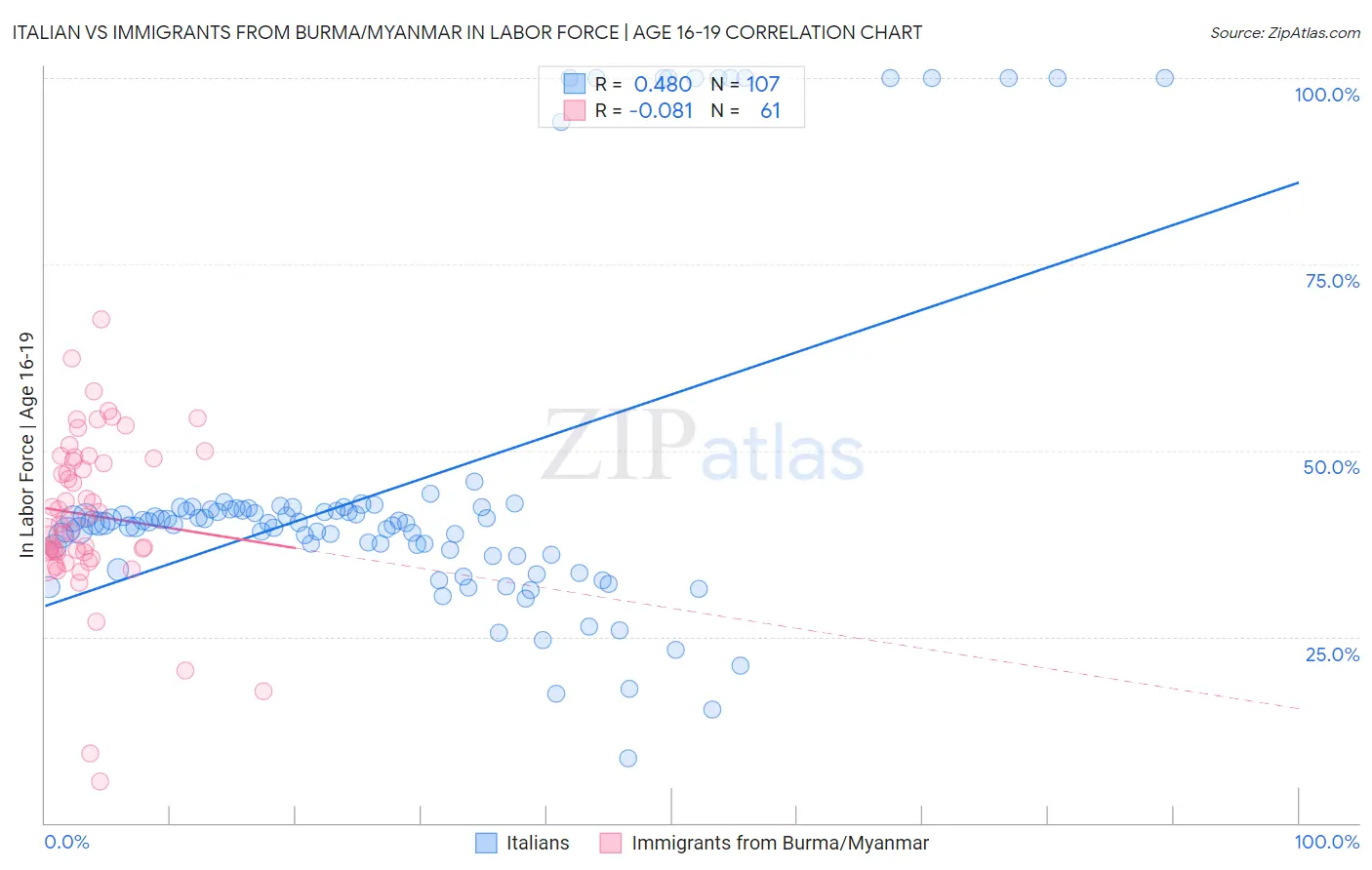 Italian vs Immigrants from Burma/Myanmar In Labor Force | Age 16-19