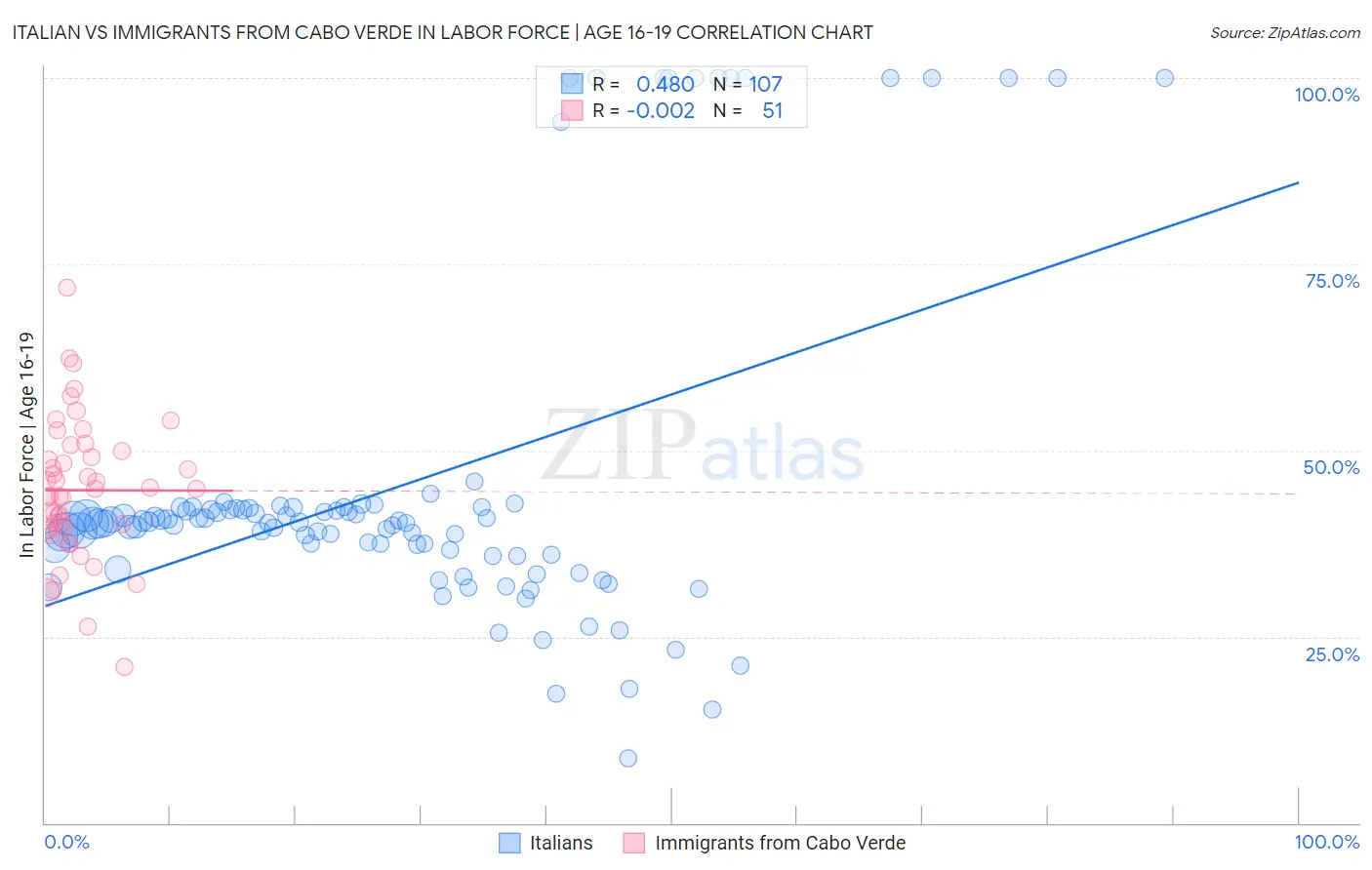 Italian vs Immigrants from Cabo Verde In Labor Force | Age 16-19