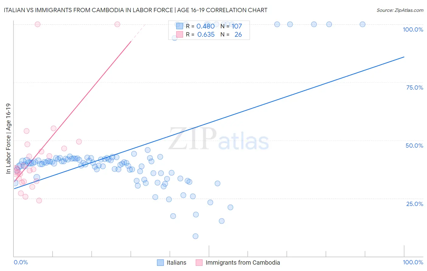 Italian vs Immigrants from Cambodia In Labor Force | Age 16-19