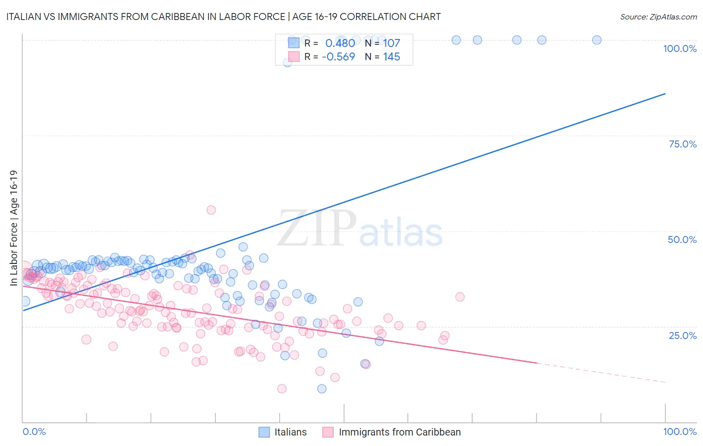 Italian vs Immigrants from Caribbean In Labor Force | Age 16-19
