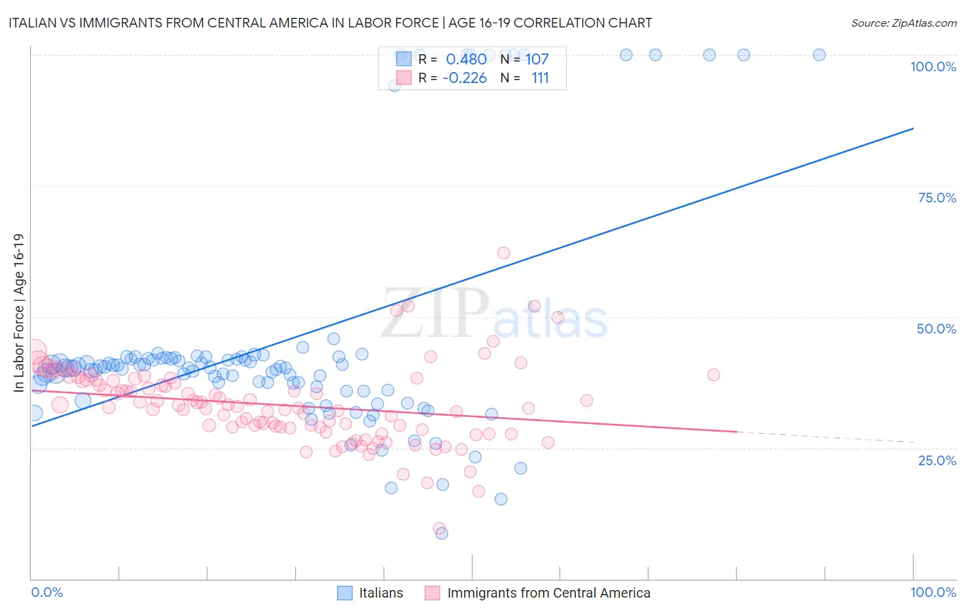 Italian vs Immigrants from Central America In Labor Force | Age 16-19