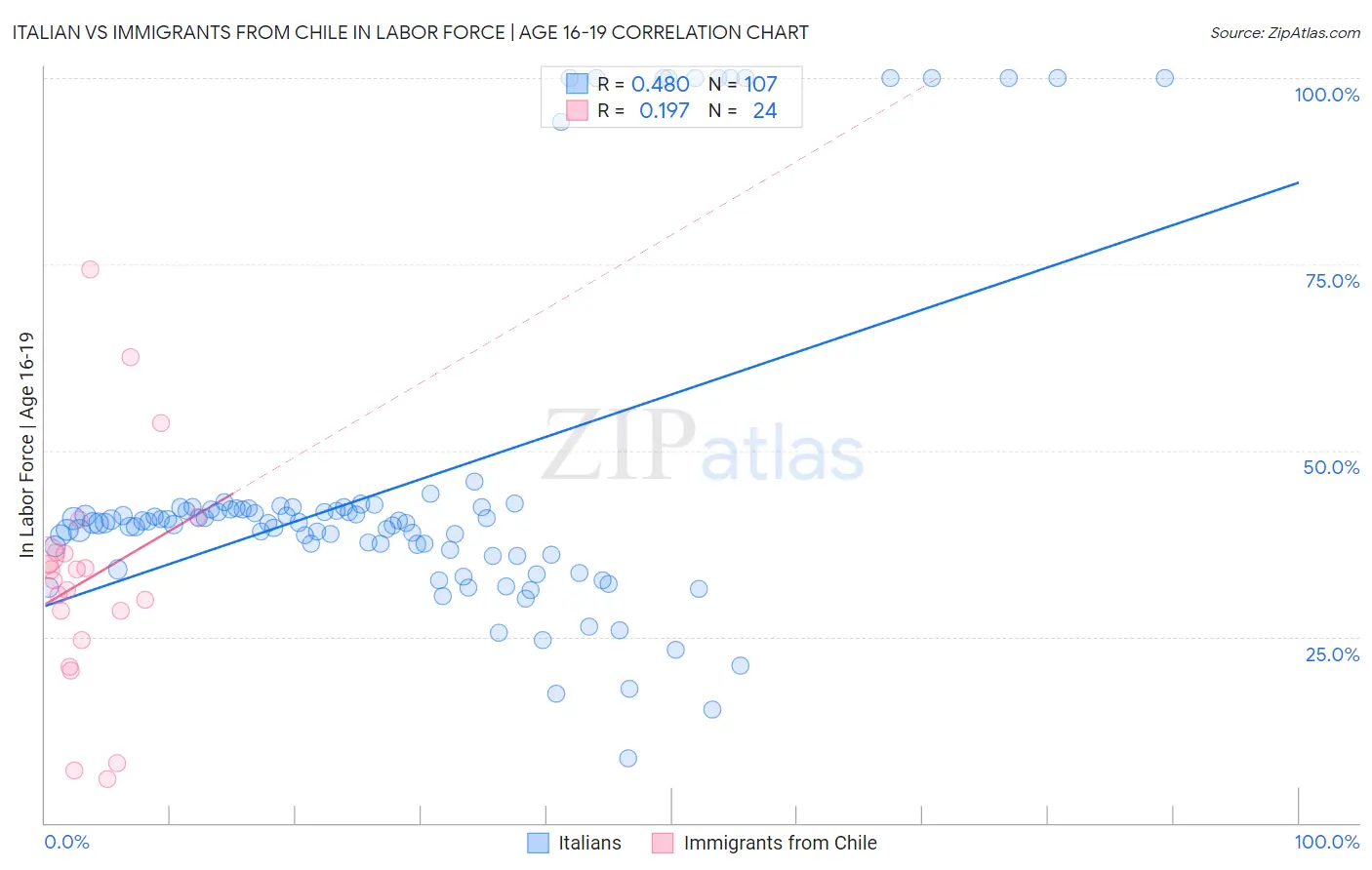 Italian vs Immigrants from Chile In Labor Force | Age 16-19