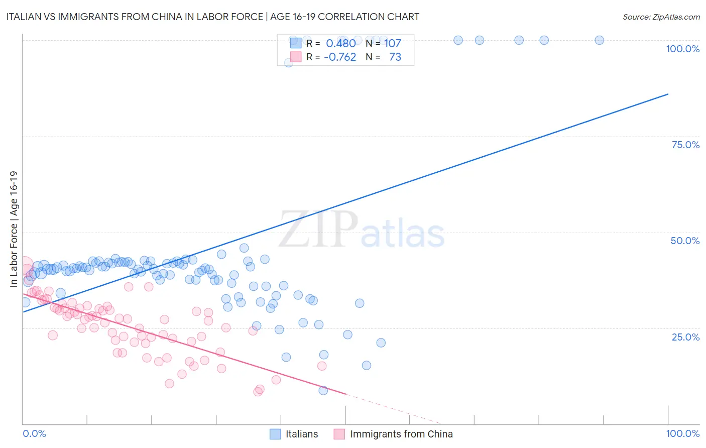 Italian vs Immigrants from China In Labor Force | Age 16-19