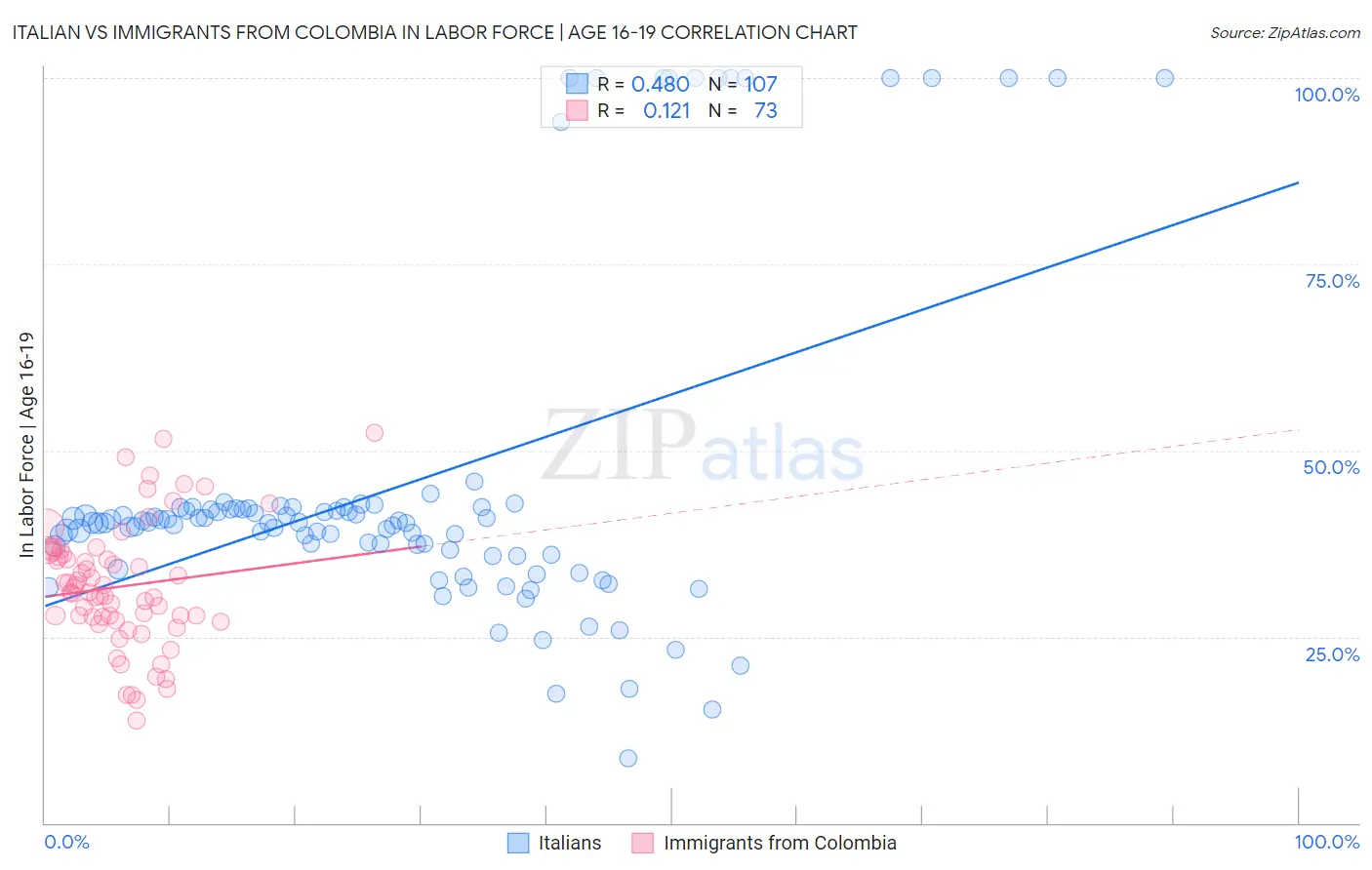 Italian vs Immigrants from Colombia In Labor Force | Age 16-19