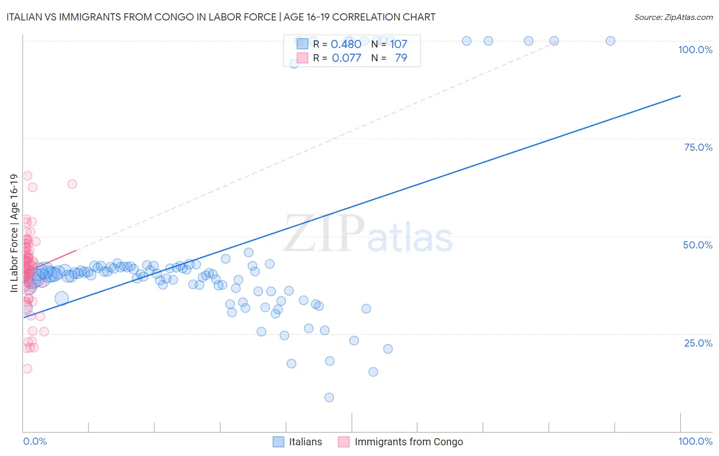 Italian vs Immigrants from Congo In Labor Force | Age 16-19