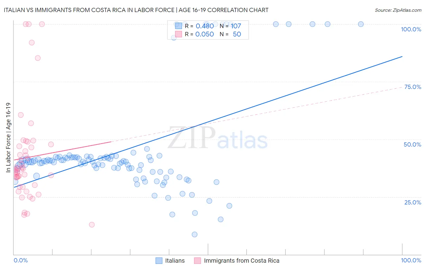Italian vs Immigrants from Costa Rica In Labor Force | Age 16-19