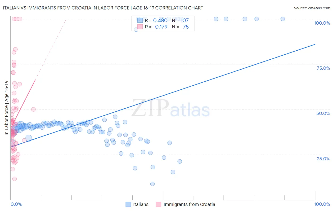 Italian vs Immigrants from Croatia In Labor Force | Age 16-19