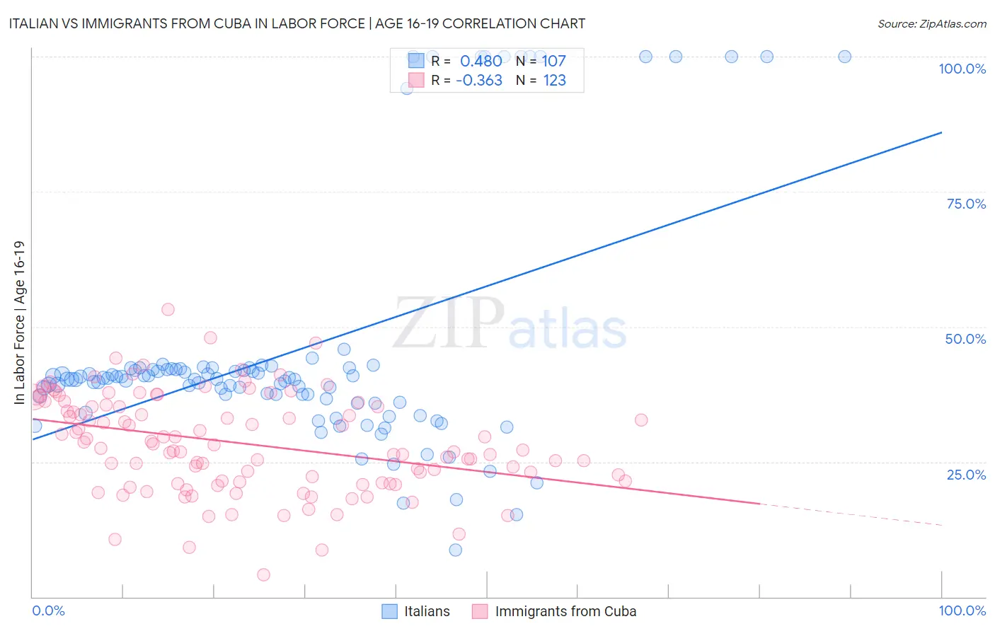 Italian vs Immigrants from Cuba In Labor Force | Age 16-19