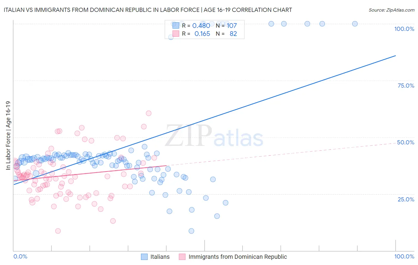 Italian vs Immigrants from Dominican Republic In Labor Force | Age 16-19