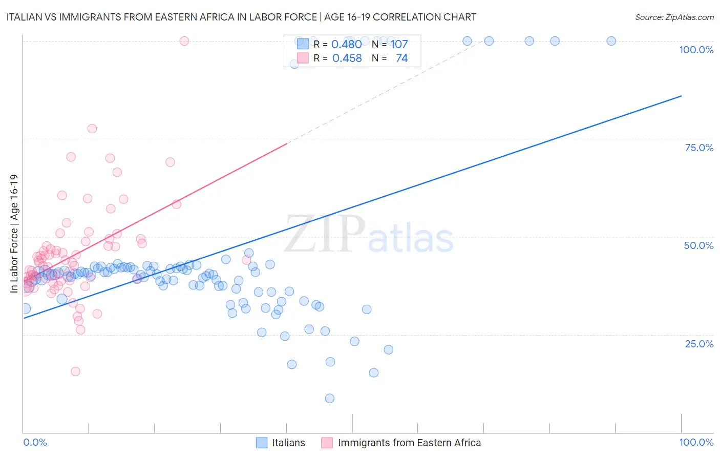Italian vs Immigrants from Eastern Africa In Labor Force | Age 16-19