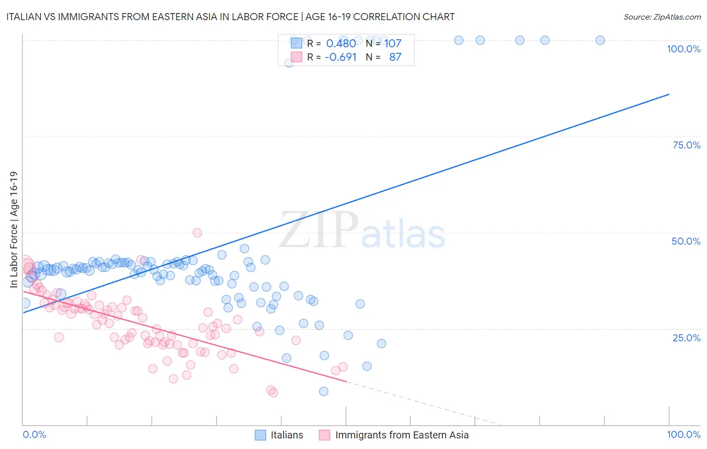 Italian vs Immigrants from Eastern Asia In Labor Force | Age 16-19