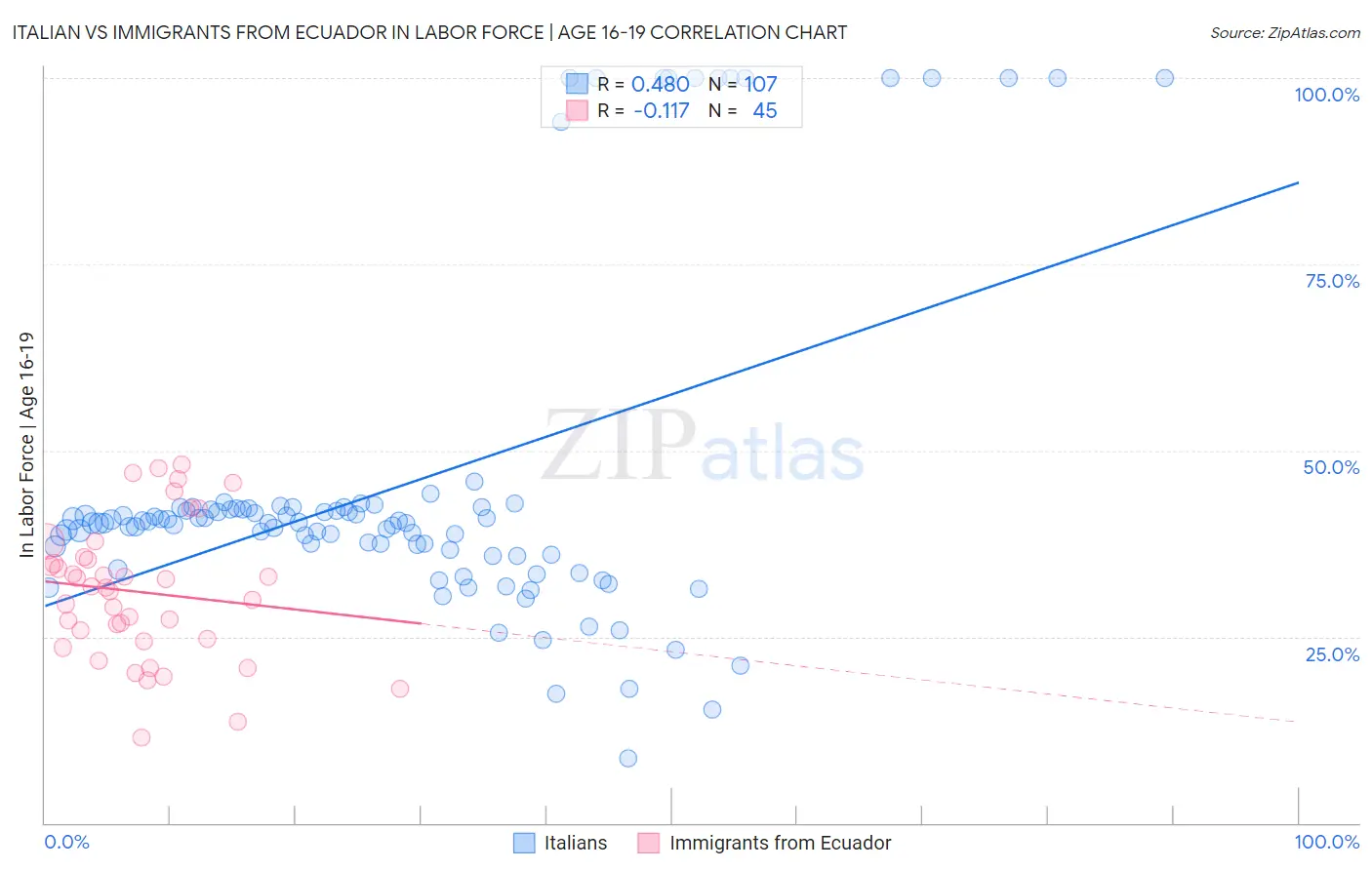 Italian vs Immigrants from Ecuador In Labor Force | Age 16-19