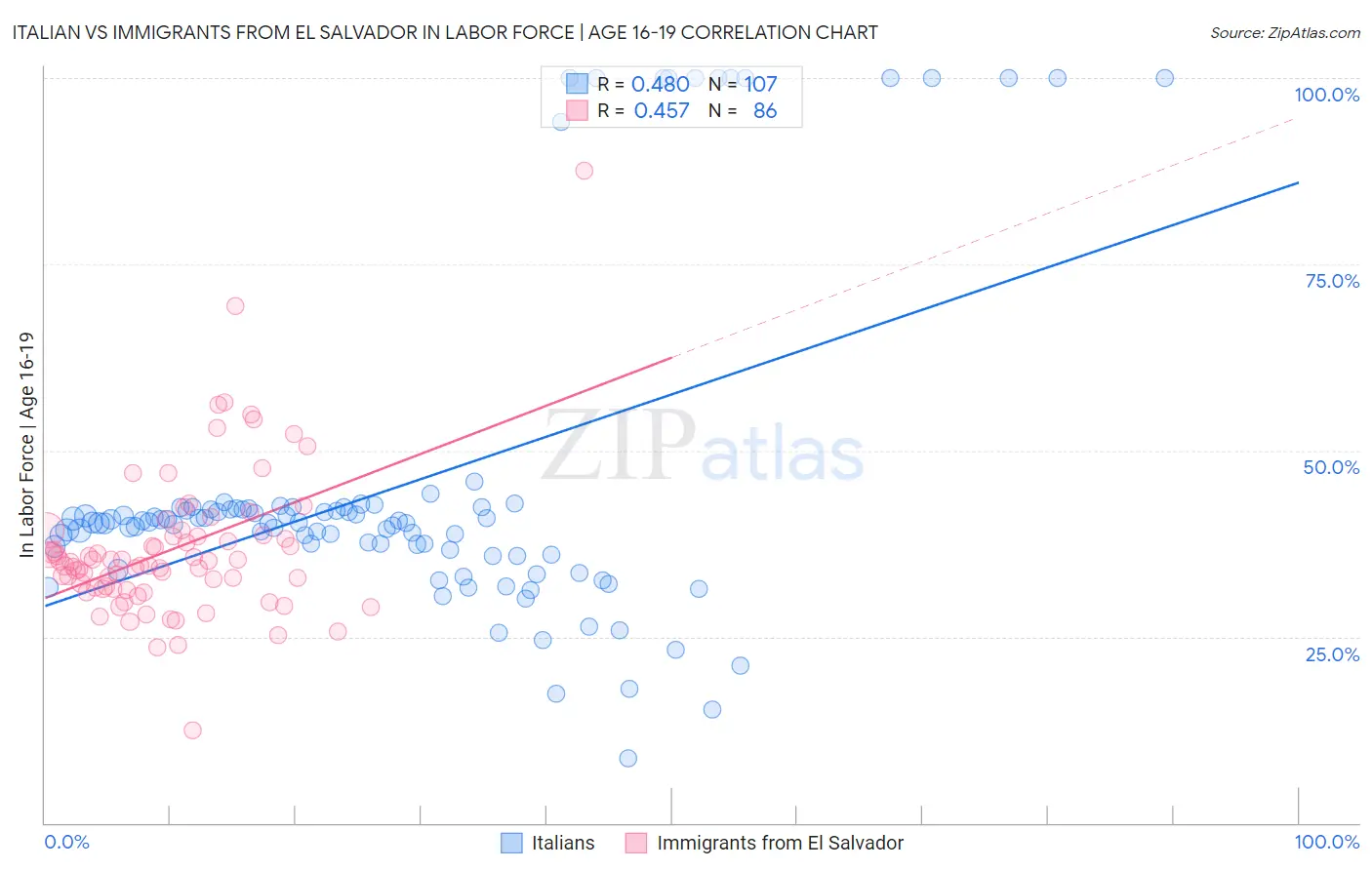 Italian vs Immigrants from El Salvador In Labor Force | Age 16-19
