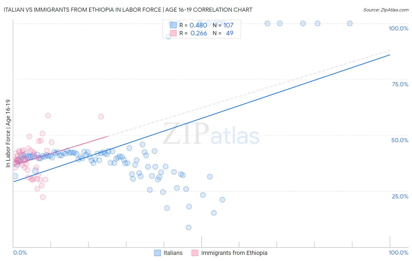 Italian vs Immigrants from Ethiopia In Labor Force | Age 16-19
