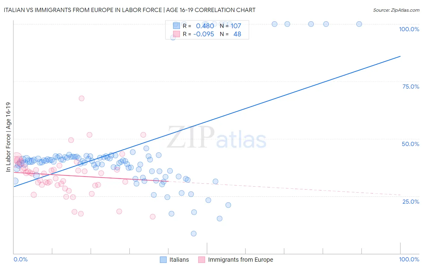 Italian vs Immigrants from Europe In Labor Force | Age 16-19