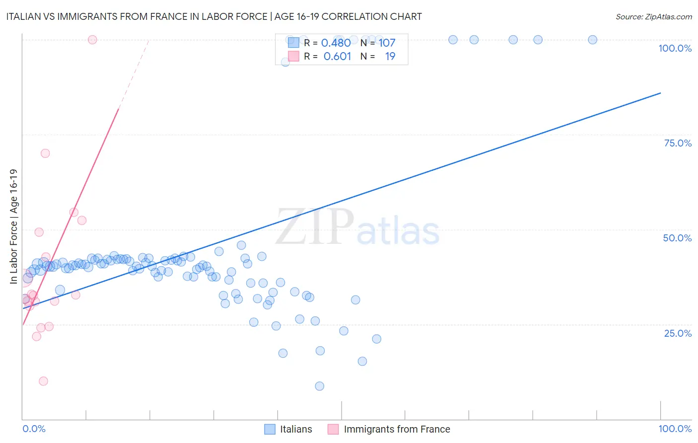 Italian vs Immigrants from France In Labor Force | Age 16-19