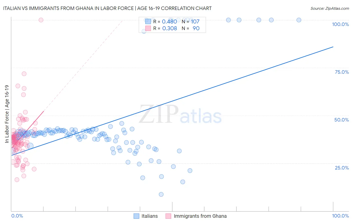 Italian vs Immigrants from Ghana In Labor Force | Age 16-19