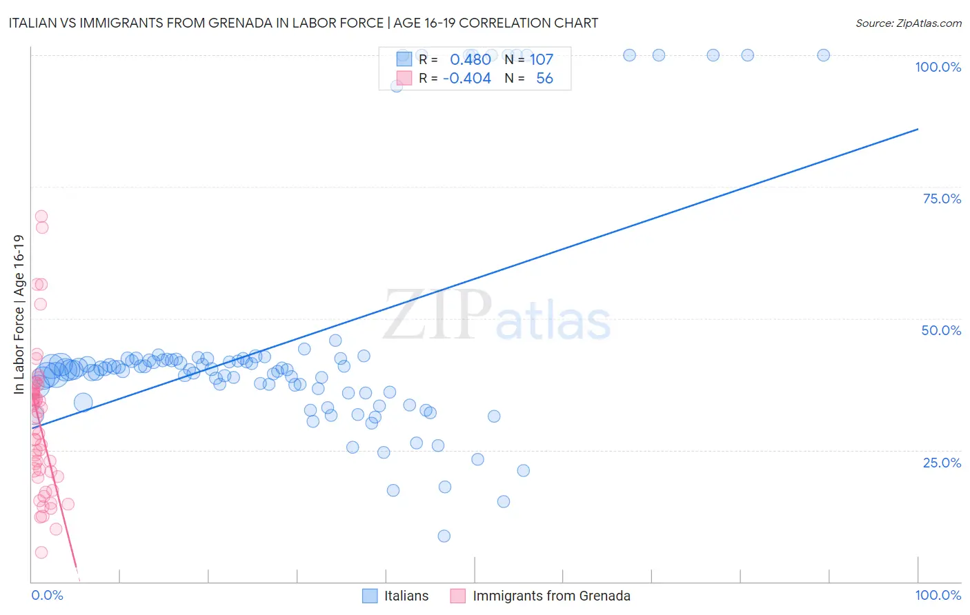 Italian vs Immigrants from Grenada In Labor Force | Age 16-19