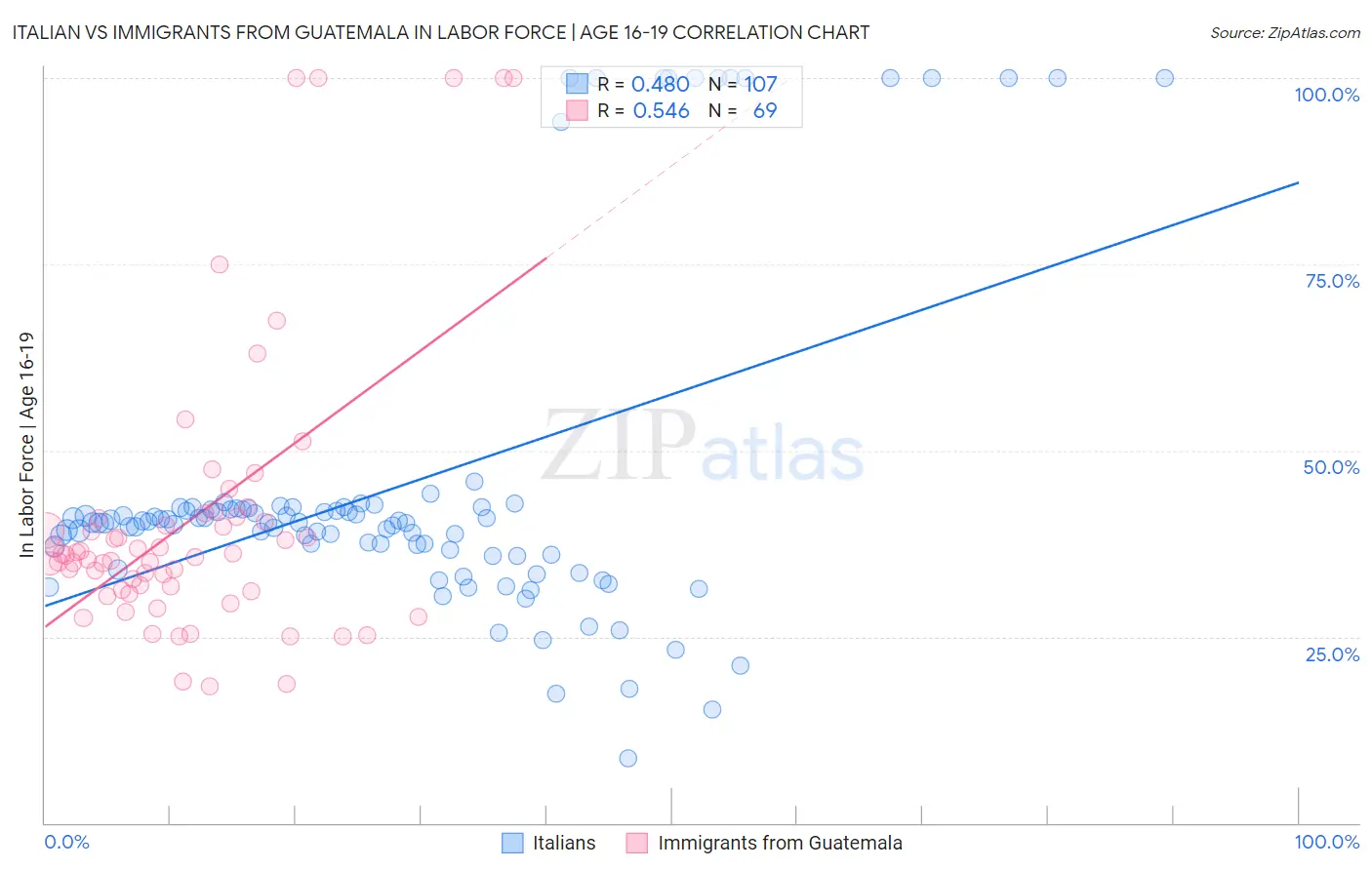 Italian vs Immigrants from Guatemala In Labor Force | Age 16-19