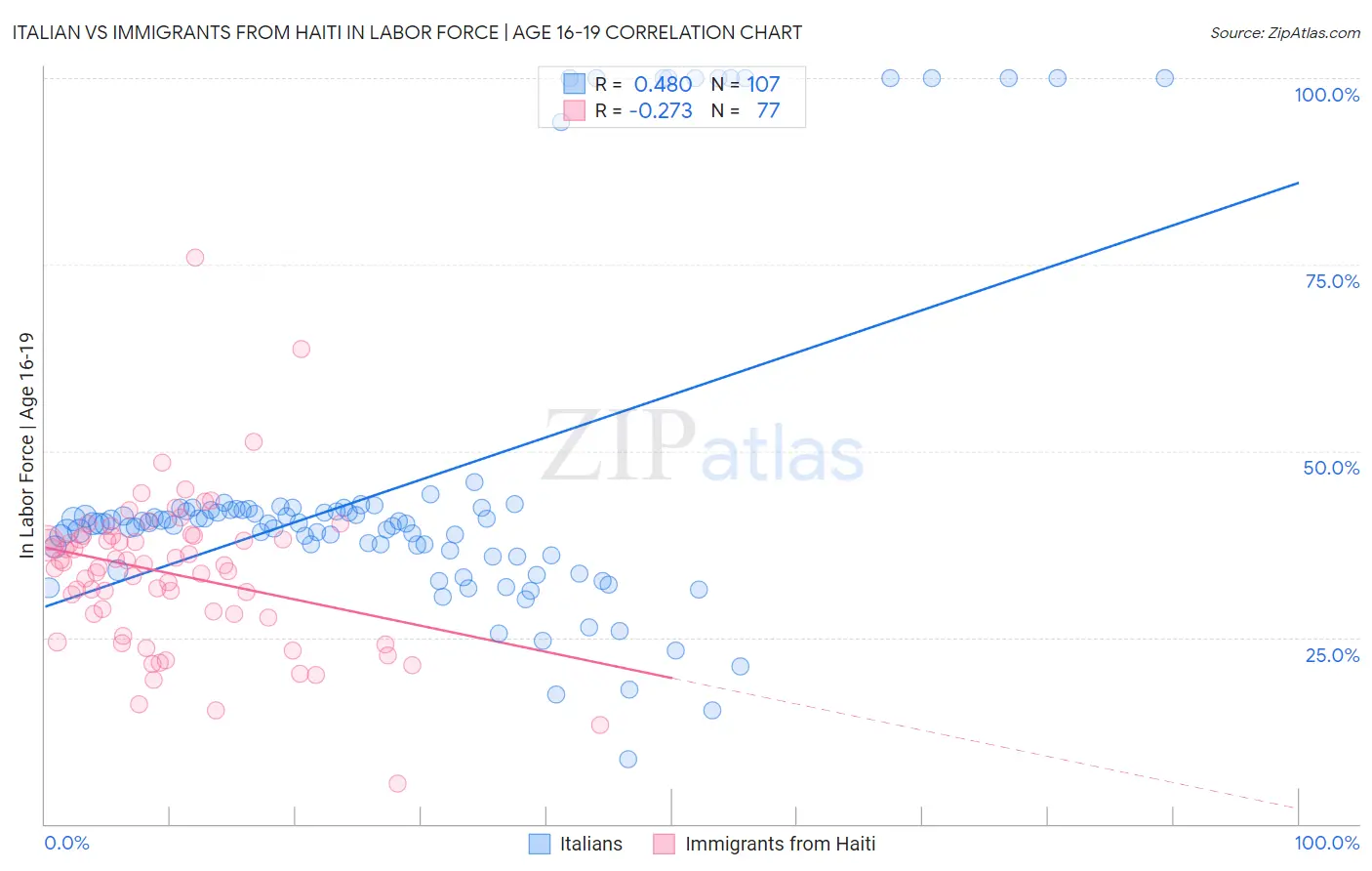 Italian vs Immigrants from Haiti In Labor Force | Age 16-19