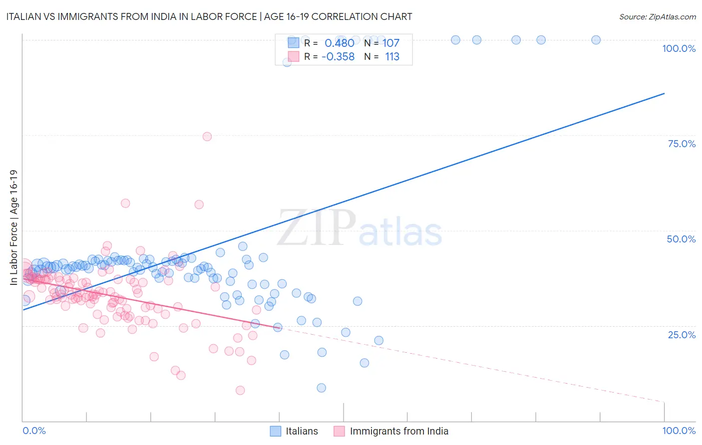 Italian vs Immigrants from India In Labor Force | Age 16-19
