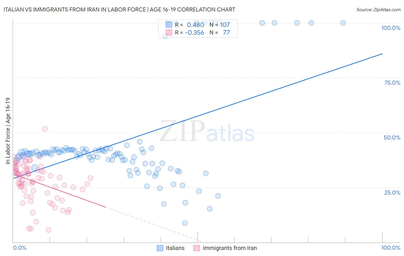Italian vs Immigrants from Iran In Labor Force | Age 16-19