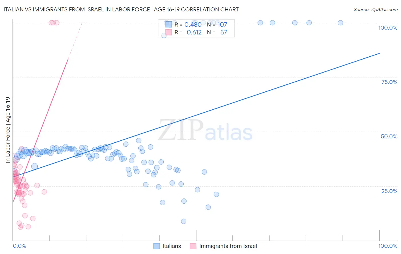 Italian vs Immigrants from Israel In Labor Force | Age 16-19