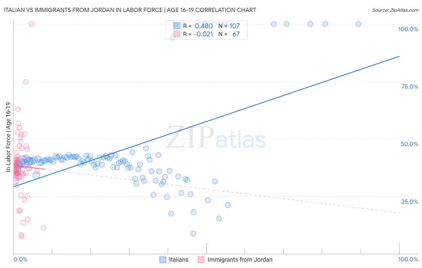 Italian vs Immigrants from Jordan In Labor Force | Age 16-19