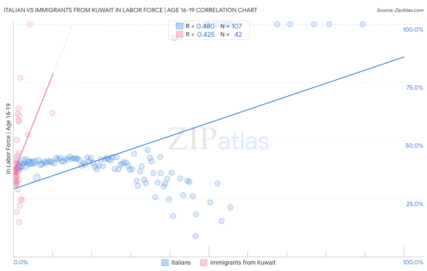 Italian vs Immigrants from Kuwait In Labor Force | Age 16-19